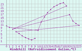 Courbe du refroidissement olien pour Tour-en-Sologne (41)