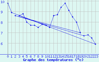 Courbe de tempratures pour Cap Bar (66)