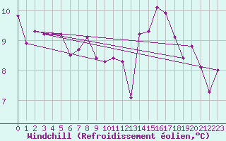 Courbe du refroidissement olien pour Torino / Bric Della Croce