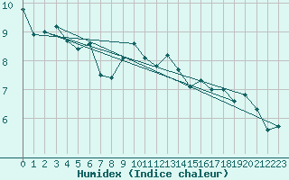 Courbe de l'humidex pour Fribourg (All)