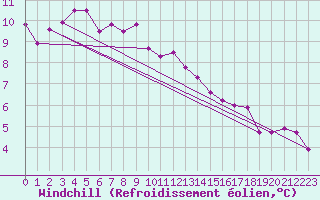Courbe du refroidissement olien pour Elsenborn (Be)