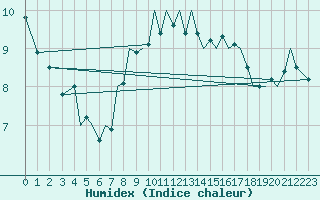 Courbe de l'humidex pour Guernesey (UK)