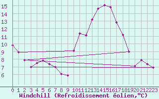 Courbe du refroidissement olien pour Agde (34)