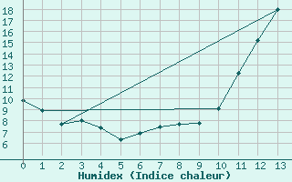 Courbe de l'humidex pour St. Peters