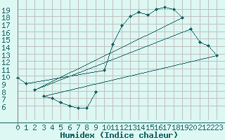 Courbe de l'humidex pour Bourges (18)