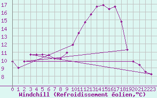 Courbe du refroidissement olien pour Plussin (42)