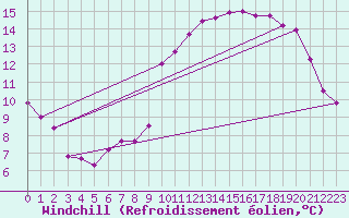 Courbe du refroidissement olien pour Vias (34)