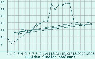 Courbe de l'humidex pour Robledo de Chavela