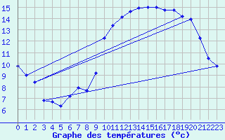 Courbe de tempratures pour Vias (34)