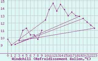 Courbe du refroidissement olien pour Vichres (28)