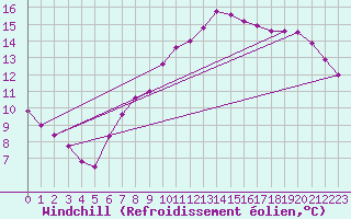 Courbe du refroidissement olien pour Isle-sur-la-Sorgue (84)