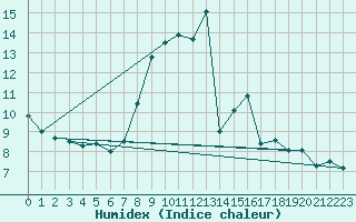 Courbe de l'humidex pour Avord (18)