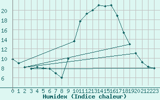 Courbe de l'humidex pour Pau (64)