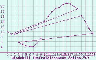 Courbe du refroidissement olien pour La Javie (04)