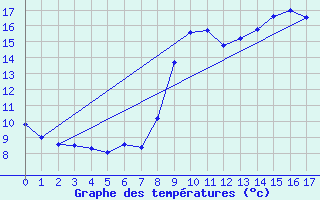 Courbe de tempratures pour Castanet-le-Haut (34)