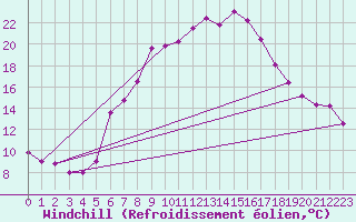 Courbe du refroidissement olien pour Wien Unterlaa