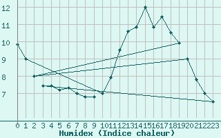 Courbe de l'humidex pour Langres (52) 