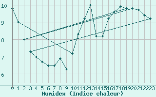 Courbe de l'humidex pour Aytr-Plage (17)