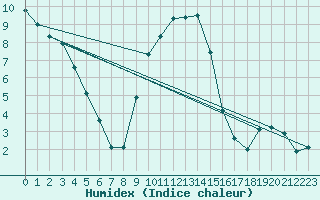 Courbe de l'humidex pour Arcen Aws