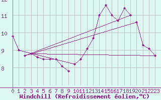 Courbe du refroidissement olien pour Lans-en-Vercors - Les Allires (38)