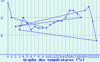 Courbe de tempratures pour Le Touquet (62)
