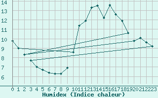 Courbe de l'humidex pour Gurande (44)