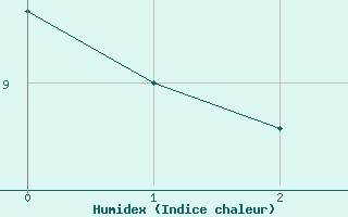 Courbe de l'humidex pour Mendoza Aerodrome