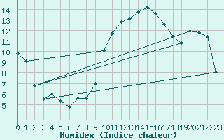Courbe de l'humidex pour Florennes (Be)