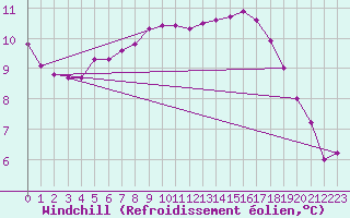 Courbe du refroidissement olien pour Aix-en-Provence (13)