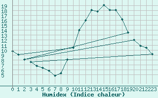 Courbe de l'humidex pour Badajoz / Talavera La Real