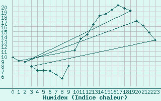 Courbe de l'humidex pour Florennes (Be)