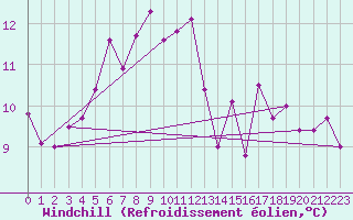 Courbe du refroidissement olien pour Krakenes
