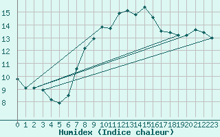 Courbe de l'humidex pour Cabo Vilan