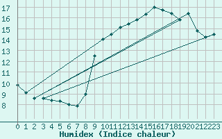 Courbe de l'humidex pour Pointe de Socoa (64)