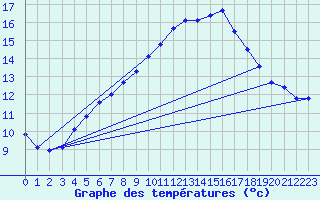 Courbe de tempratures pour Ahaus