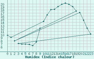 Courbe de l'humidex pour Kernascleden (56)