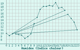 Courbe de l'humidex pour Gap-Sud (05)