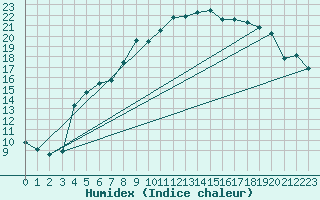 Courbe de l'humidex pour Blomskog