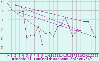 Courbe du refroidissement olien pour Sliac
