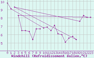Courbe du refroidissement olien pour Saint-Etienne (42)