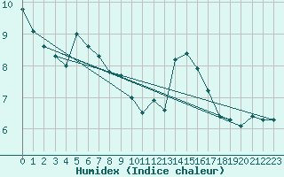 Courbe de l'humidex pour La Roche-sur-Yon (85)