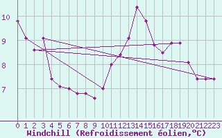 Courbe du refroidissement olien pour Lobbes (Be)