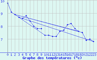 Courbe de tempratures pour Saulieu (21)