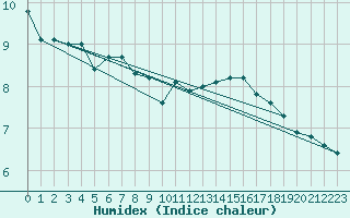 Courbe de l'humidex pour Treize-Vents (85)