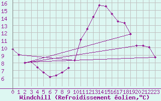 Courbe du refroidissement olien pour Anglars St-Flix(12)