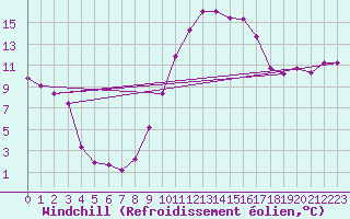 Courbe du refroidissement olien pour Pertuis - Grand Cros (84)
