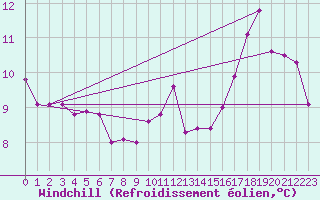Courbe du refroidissement olien pour la bouée 62144