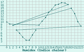 Courbe de l'humidex pour Bridel (Lu)