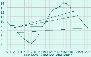 Courbe de l'humidex pour Montlimar (26)