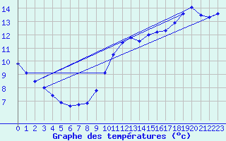 Courbe de tempratures pour Fiscaglia Migliarino (It)